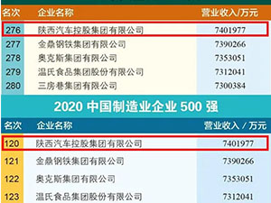 Top 500 coming out! Shaanxi Automobile Group rose 2 places